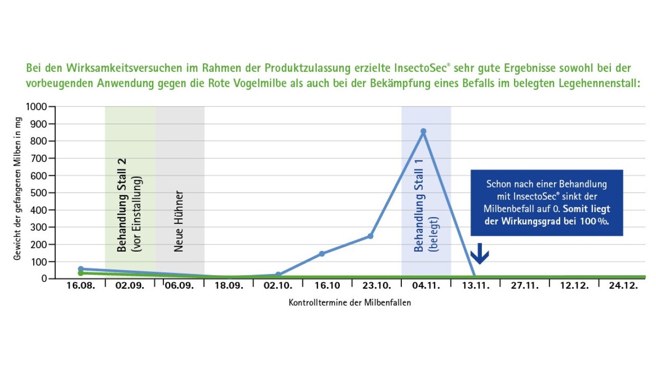 Wirksamkeitsversuche