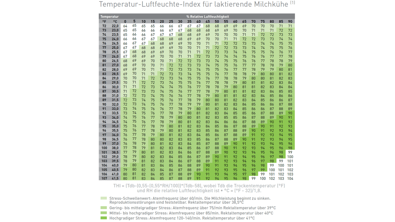 THI: Temperatur-Luftfeuchtigkeits-Index (ab ca. THI 68 Hitzestress)