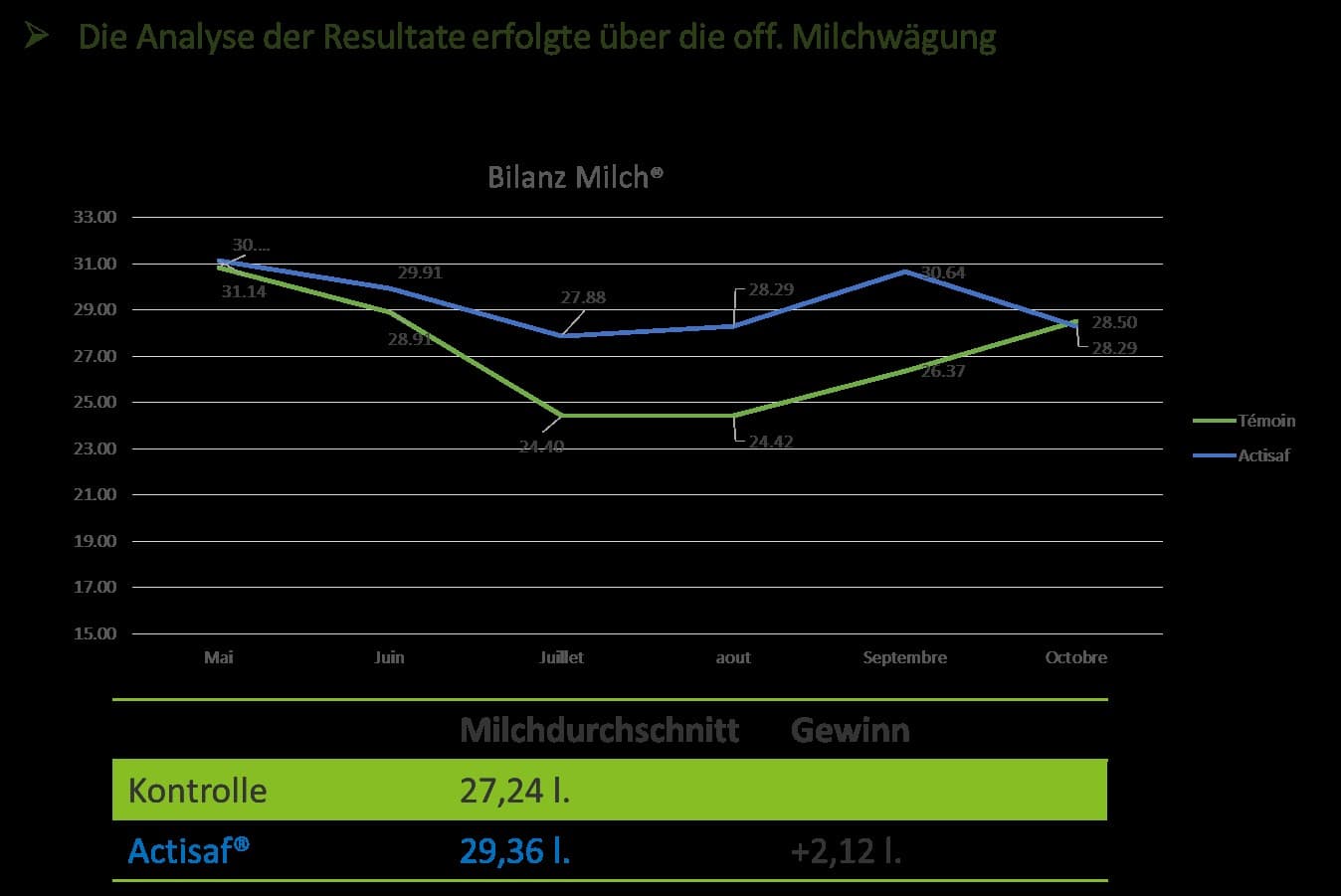 Im Vergleich: Milchleistung auf einem Betrieb mit Lebendhefen (ActiSaf) und ohne